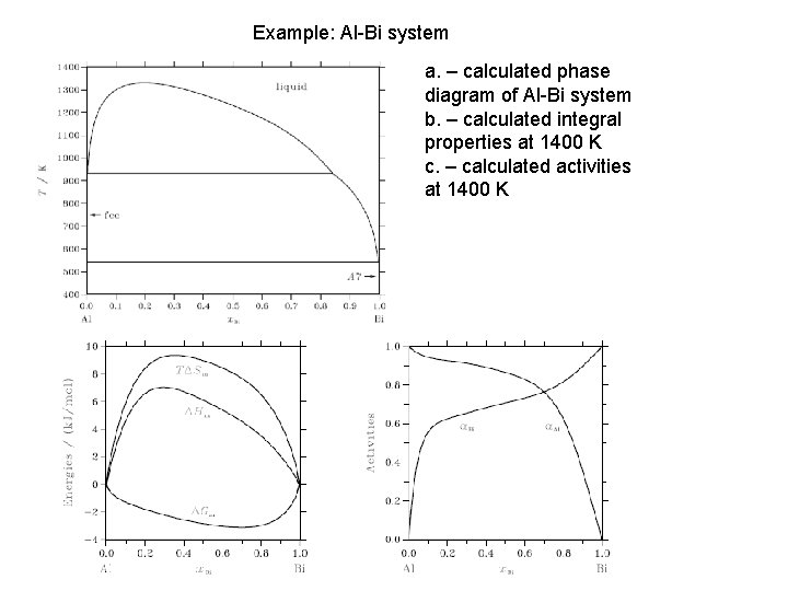 Example: Al-Bi system a. – calculated phase diagram of Al-Bi system b. – calculated