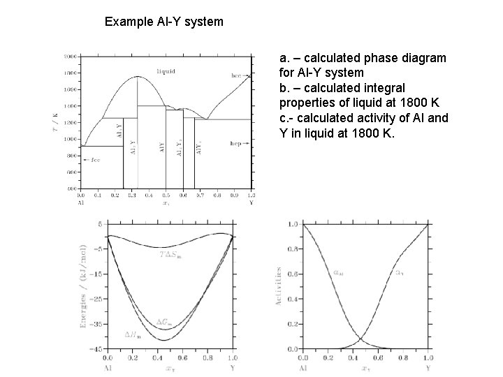 Example Al-Y system a. – calculated phase diagram for Al-Y system b. – calculated