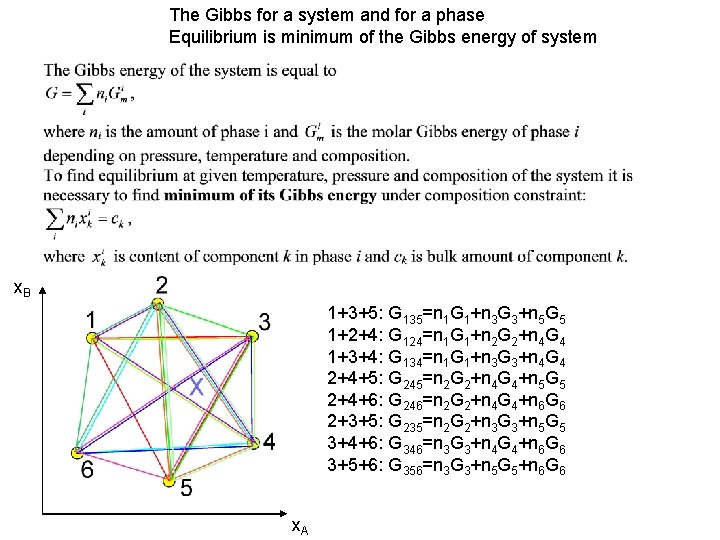 The Gibbs for a system and for a phase Equilibrium is minimum of the