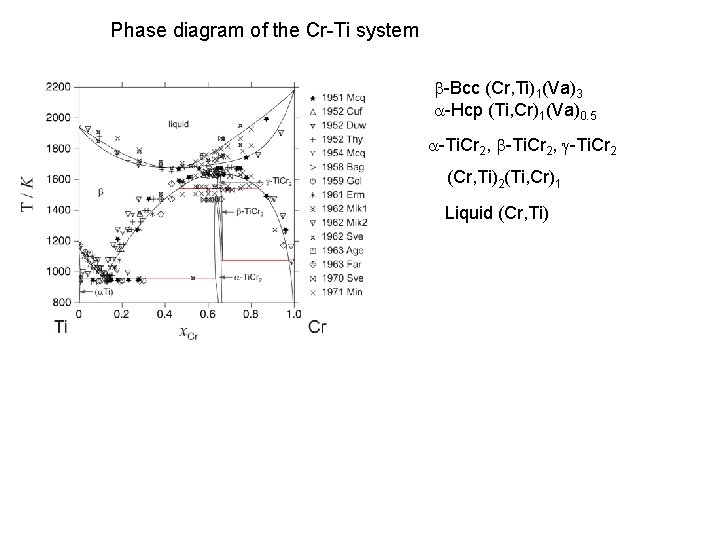 Phase diagram of the Cr-Ti system b-Bcc (Cr, Ti)1(Va)3 a-Hcp (Ti, Cr)1(Va)0. 5 a-Ti.