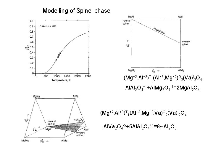 Modelling of Spinel phase (Mg+2, Al+3)T 1(Al+3, Mg+2)O 2(Va)I 2 O 4 Al. Al