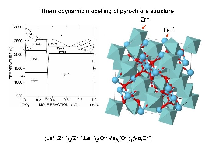 Thermodynamic modelling of pyrochlore structure Zr+4 La+3 (La+3, Zr+4)2(Zr+4, La+3)2(O-2, Va)6(O-2)1(Va, O-2)1 