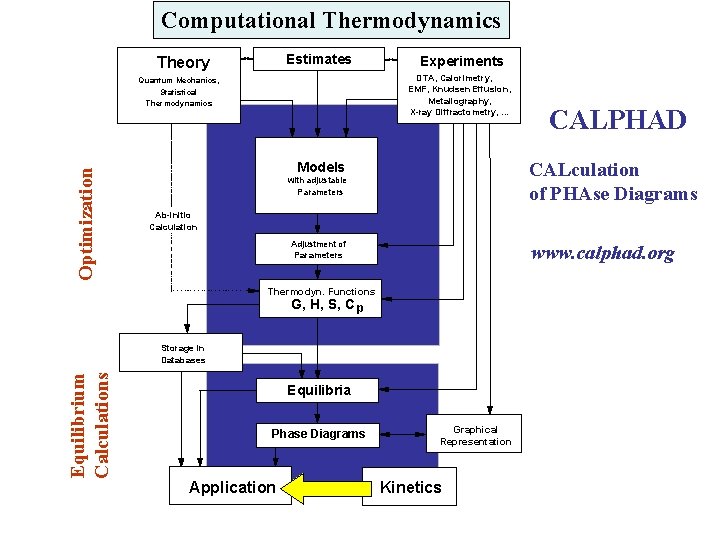 Computational Thermodynamics Estimates Theory DTA, Calorimetry, EMF, Knudsen Effusion, Metallography, X-ray Diffractometry, . .