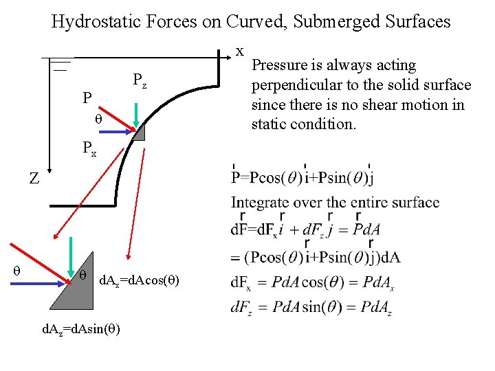 Hydrostatic Forces on Curved, Submerged Surfaces x Pz P q Px Z q q