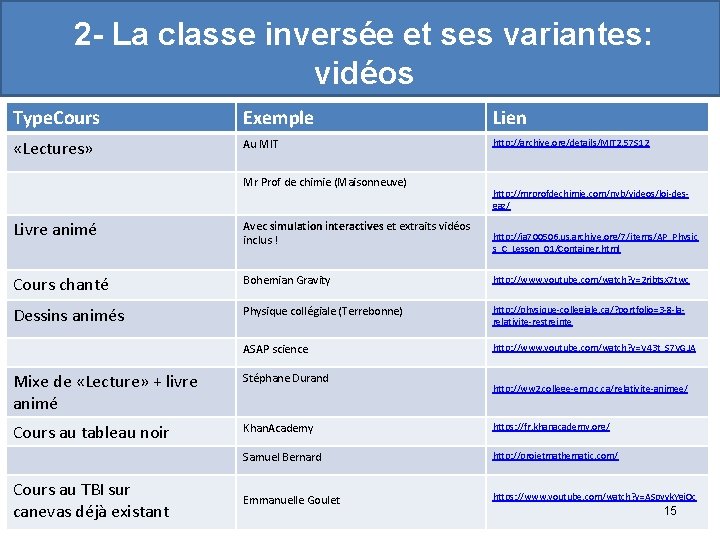 2 - La classe inversée et ses variantes: vidéos Type. Cours Exemple Lien «Lectures»