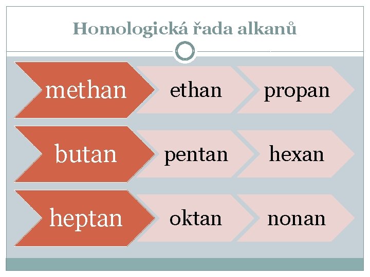 Homologická řada alkanů methan propan butan pentan hexan heptan oktan nonan 