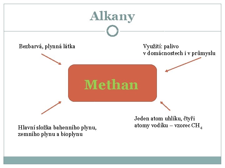 Alkany Bezbarvá, plynná látka Využití: palivo v domácnostech i v průmyslu Methan Hlavní složka