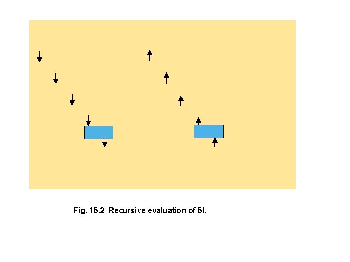 Fig. 15. 2 Recursive evaluation of 5!. Fig. 15. 2 Recursive evaluation of 5!.