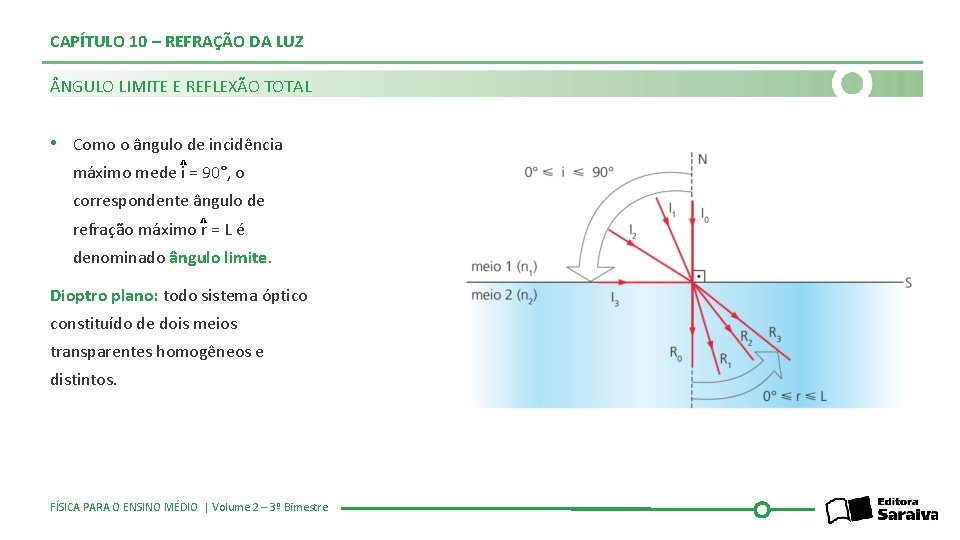 CAPÍTULO 10 – REFRAÇÃO DA LUZ NGULO LIMITE E REFLEXÃO TOTAL • Como o