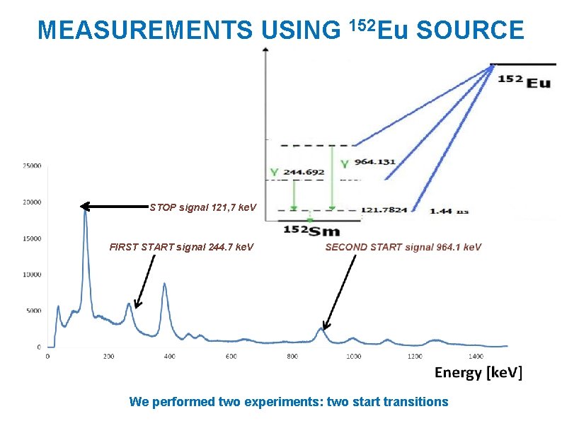 MEASUREMENTS USING 152 Eu SOURCE STOP signal 121, 7 ke. V FIRST START signal