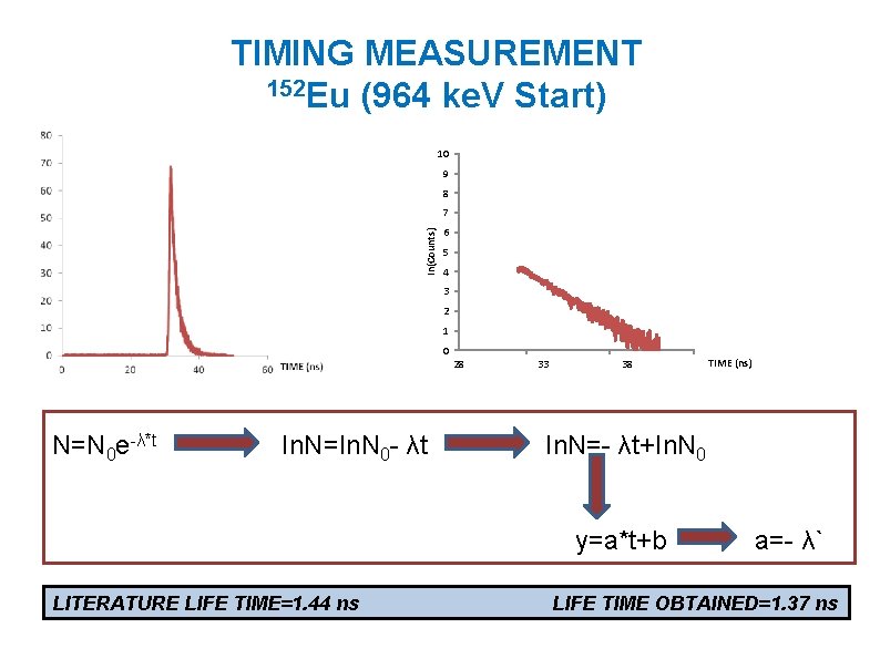 TIMING MEASUREMENT 152 Eu (964 ke. V Start) 10 9 8 In(Counts) 7 6