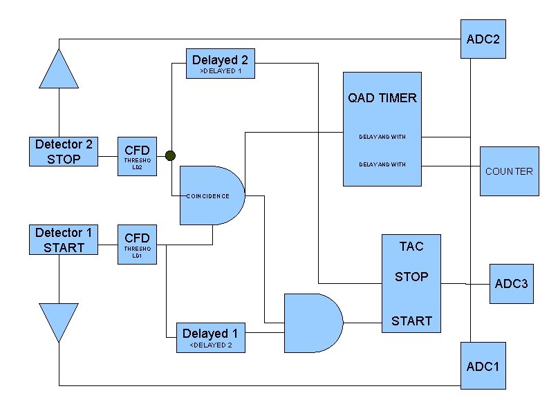 ADC 2 Delayed 2 >DELAYED 1 QAD TIMER Detector 2 STOP DELAY AND WITH