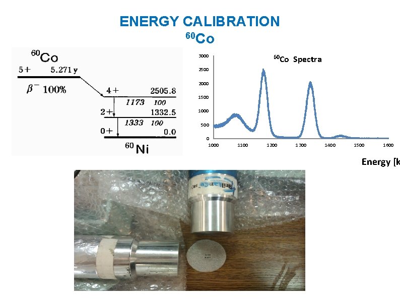 ENERGY CALIBRATION 60 Co 3000 60 Co Spectra 2500 2000 1500 1000 500 0