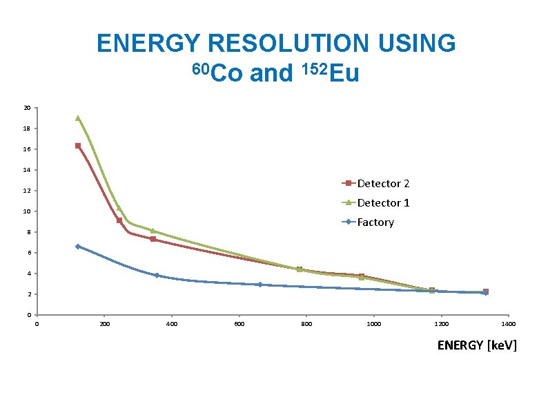 ENERGY RESOLUTION USING 60 Co and 152 Eu 20 18 16 14 Detector 2