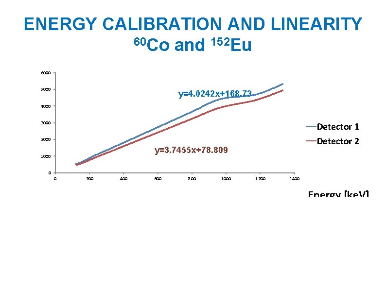 ENERGY CALIBRATION AND LINEARITY 60 Co and 152 Eu 6000 5000 y=4. 0242 x+168.