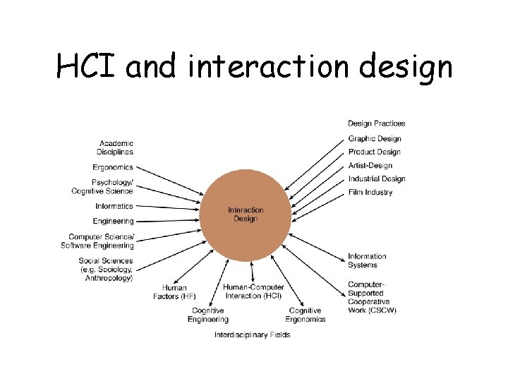HCI and interaction design 