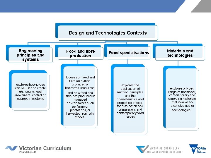 Design and Technologies Contexts Engineering principles and systems explores how forces can be used