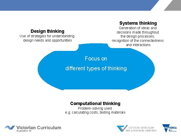 Systems thinking Generation of ideas and decisions made throughout the design processes; recognition of