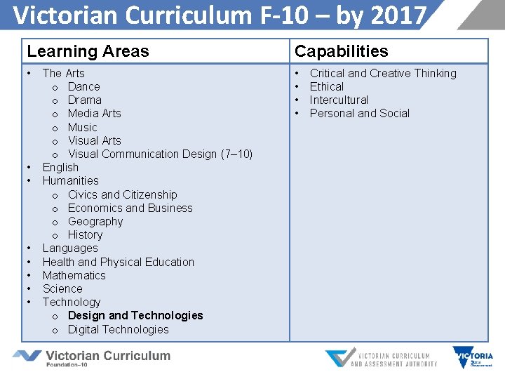 Victorian Curriculum F-10 – by 2017 Learning Areas Capabilities • • • The Arts