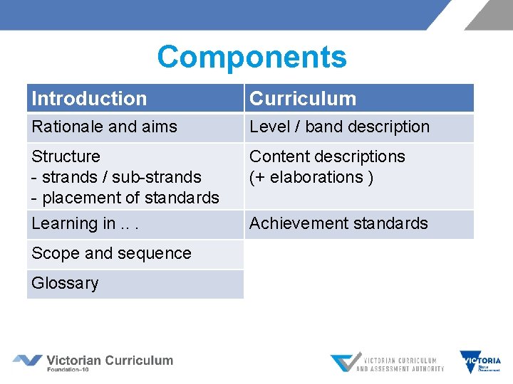 Components Introduction Curriculum Rationale and aims Level / band description Structure - strands /