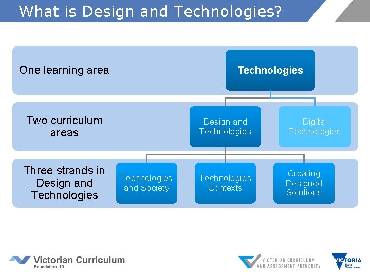 What is Design and Technologies? One learning area Technologies Two curriculum areas Three strands