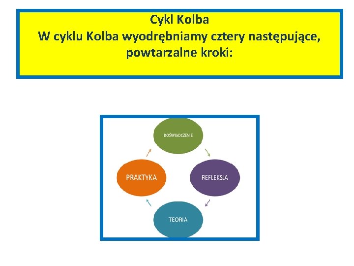 Cykl Kolba W cyklu Kolba wyodrębniamy cztery następujące, powtarzalne kroki: 