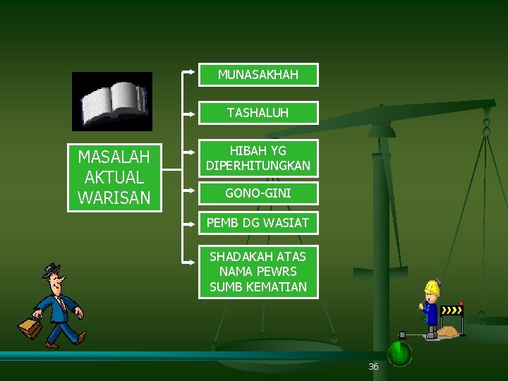 MUNASAKHAH TASHALUH MASALAH AKTUAL WARISAN HIBAH YG DIPERHITUNGKAN GONO-GINI PEMB DG WASIAT SHADAKAH ATAS
