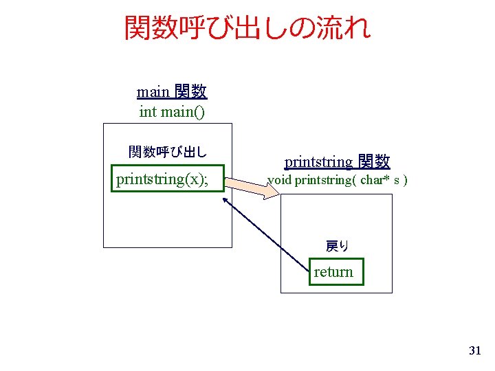 関数呼び出しの流れ main 関数 int main() 関数呼び出し printstring(x); printstring 関数 void printstring( char* s )
