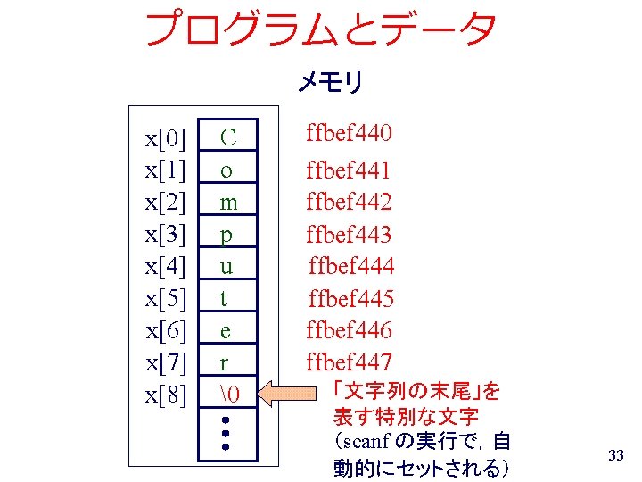 プログラムとデータ メモリ x[0] x[1] x[2] x[3] x[4] x[5] x[6] x[7] x[8] C o m