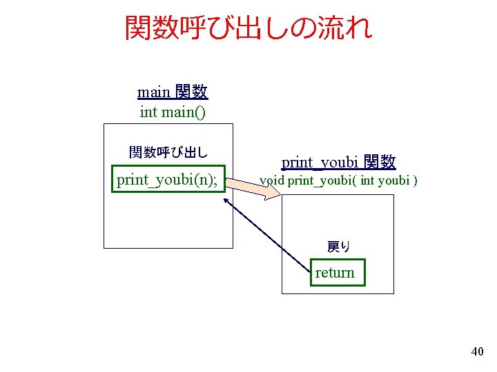 関数呼び出しの流れ main 関数 int main() 関数呼び出し print_youbi(n); print_youbi 関数 void print_youbi( int youbi )