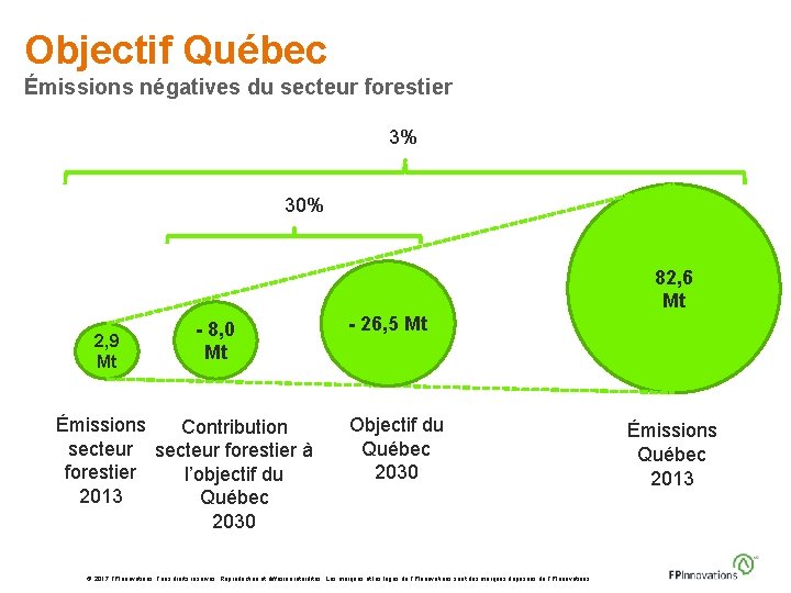 Objectif Québec Émissions négatives du secteur forestier 3% 30% 82, 6 Mt 2, 9