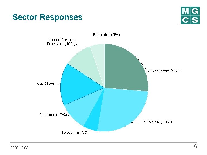 Sector Responses Regulator (5%) Locate Service Providers (10%) Excavators (25%) Gas (15%) Electrical (10%)
