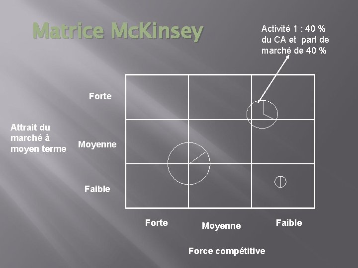 Matrice Mc. Kinsey Activité 1 : 40 % du CA et part de marché