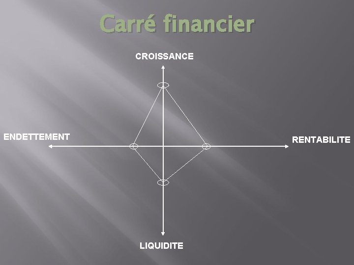 Carré financier CROISSANCE ENDETTEMENT RENTABILITE LIQUIDITE 