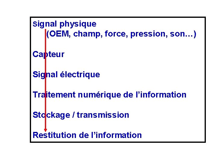 Signal physique (OEM, champ, force, pression, son…) Capteur Signal électrique Traitement numérique de l’information