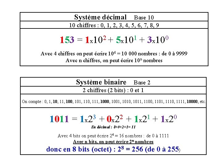 Système décimal Base 10 10 chiffres : 0, 1, 2, 3, 4, 5, 6,