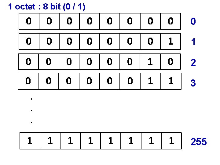 1 octet : 8 bit (0 / 1) 0 0 0 0 1 1