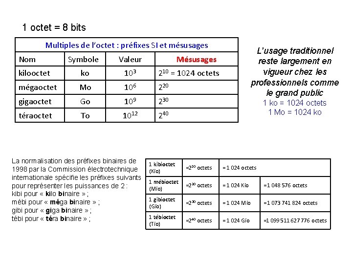 1 octet = 8 bits Multiples de l’octet : préfixes SI et mésusages Nom