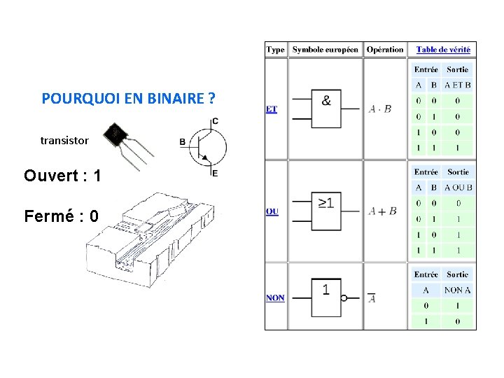 POURQUOI EN BINAIRE ? transistor Ouvert : 1 Fermé : 0 