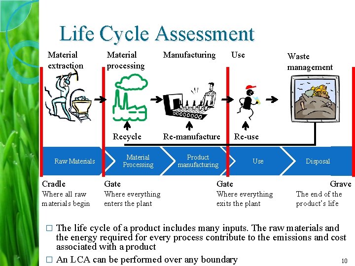 Life Cycle Assessment Material extraction Material processing Manufacturing Recycle Re-manufacture Material Processing Raw Materials