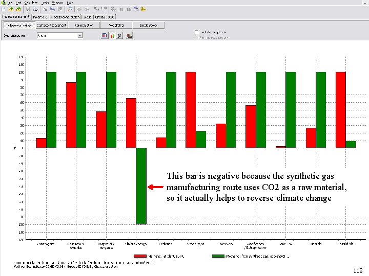 This bar is negative because the synthetic gas manufacturing route uses CO 2 as