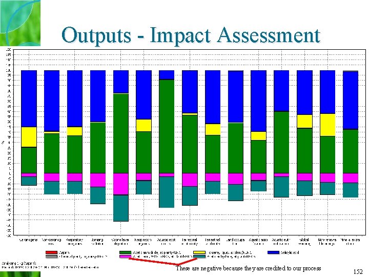 Outputs - Impact Assessment These are negative because they are credited to our process