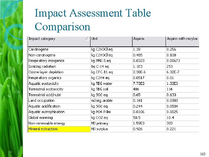 Impact Assessment Table Comparison 163 