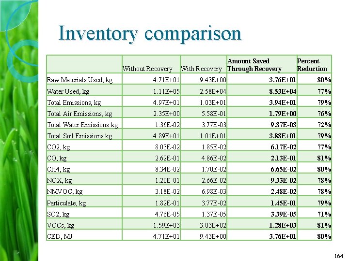 Inventory comparison Without Recovery Amount Saved With Recovery Through Recovery Percent Reduction Raw Materials