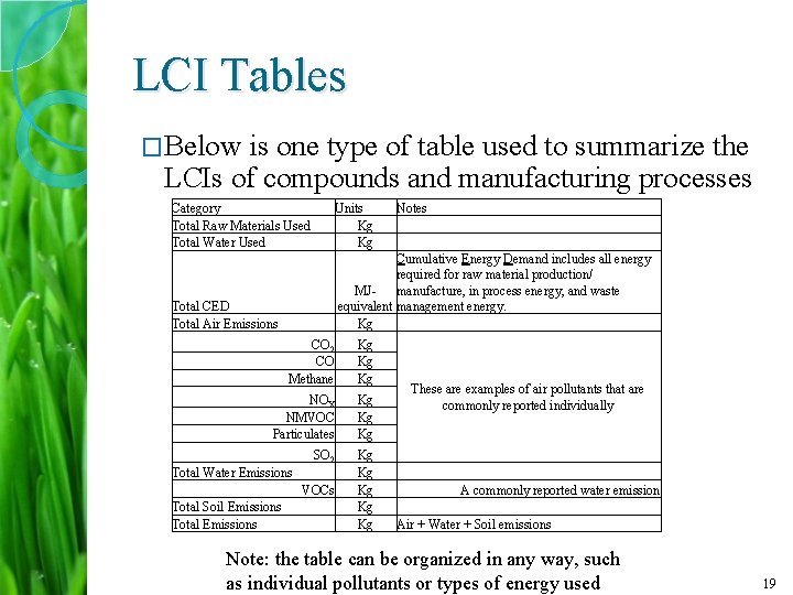 LCI Tables �Below is one type of table used to summarize the LCIs of