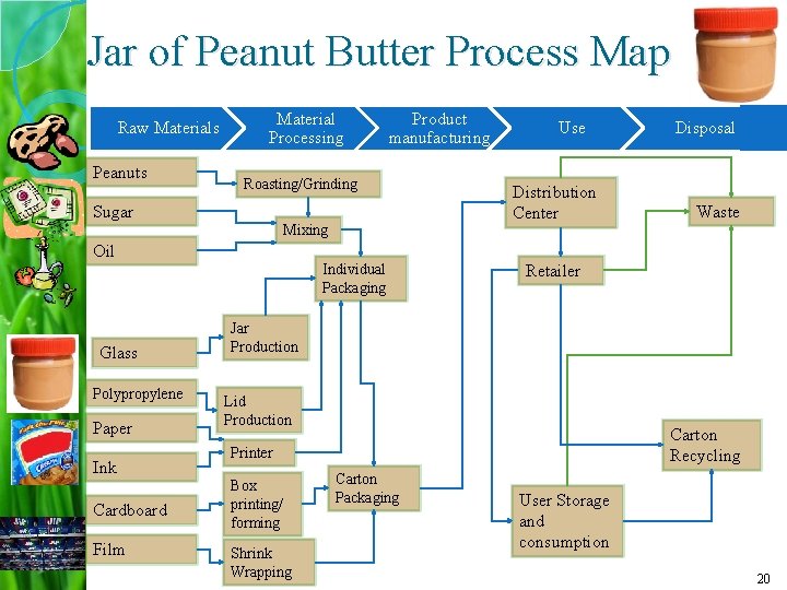 Jar of Peanut Butter Process Map Raw Materials Peanuts Material Processing Product manufacturing Roasting/Grinding