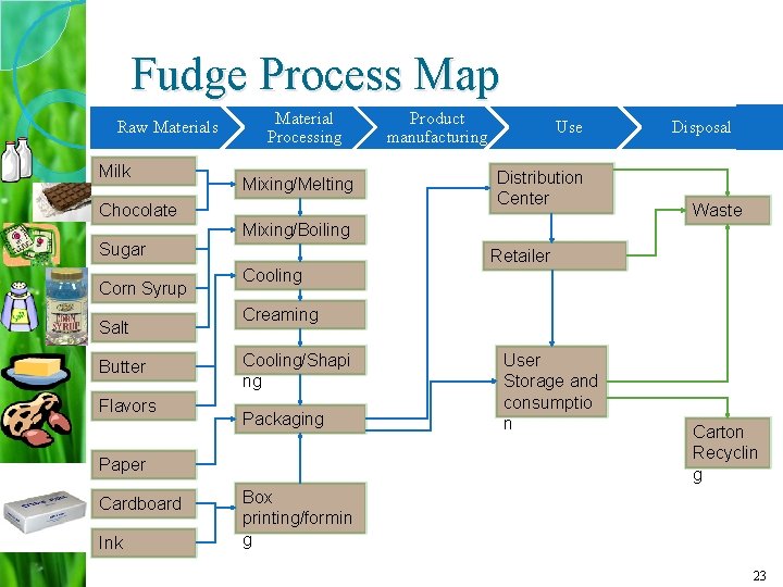 Fudge Process Map Raw Materials Milk Material Processing Mixing/Melting Chocolate Product manufacturing Use Distribution