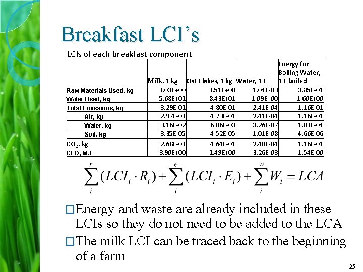 Breakfast LCI’s LCIs of each breakfast component Raw Materials Used, kg Water Used, kg