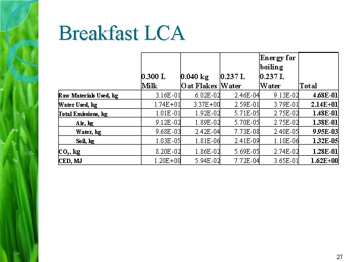 Breakfast LCA 0. 300 L Milk Raw Materials Used, kg Water Used, kg Total