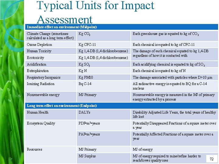 Typical Units for Impact Assessment Immediate effect on environment (Midpoint) Climate Change (sometimes calculated